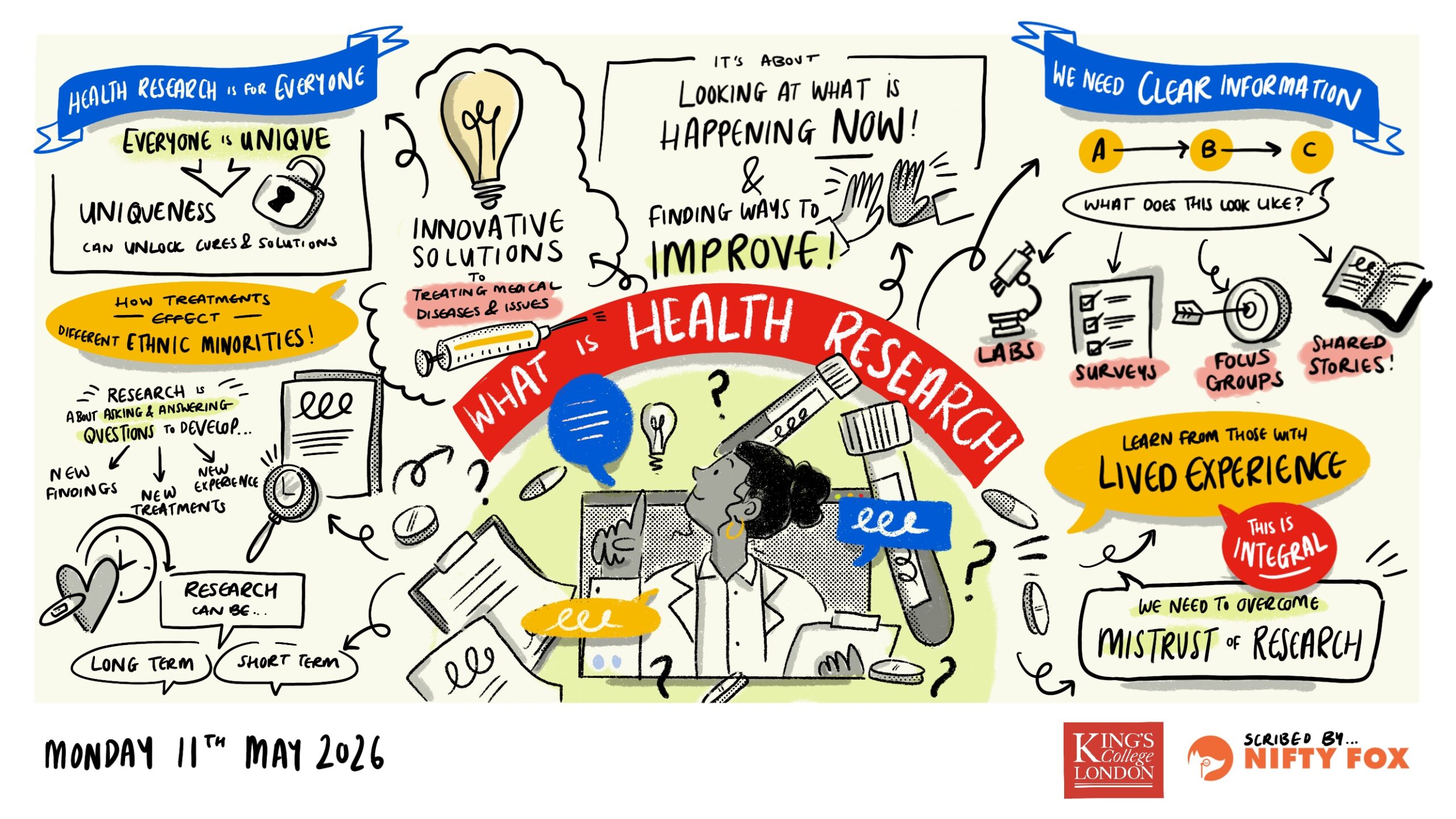 Illustrated graphic explaining health research. It shows that health research is for everyone and can include asking questions, finding new treatments, improving care, using labs, surveys, focus groups and shared stories, and learning from people with lived experience.